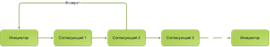 Модуль "Экспресс-согласования"